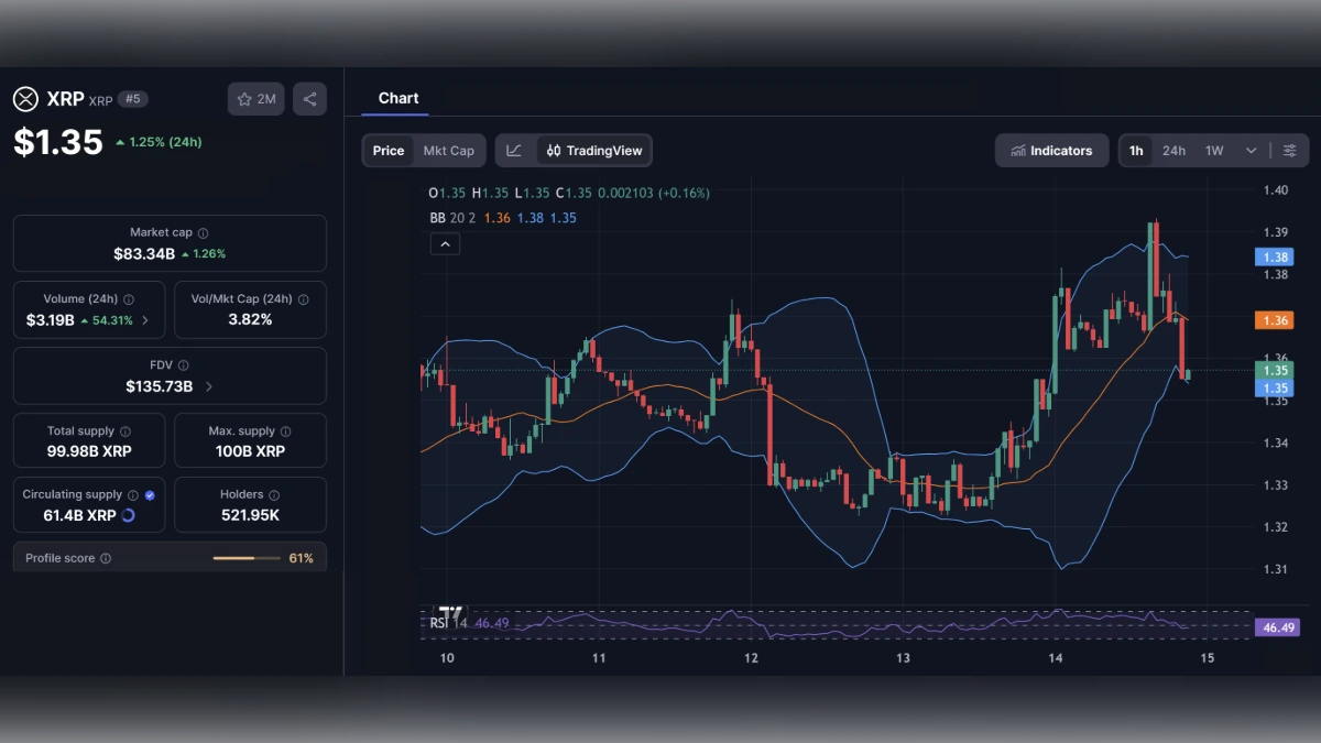 Graphique du prix du XRP à 1,35 dollar avec indicateurs techniques et capitalisation boursière