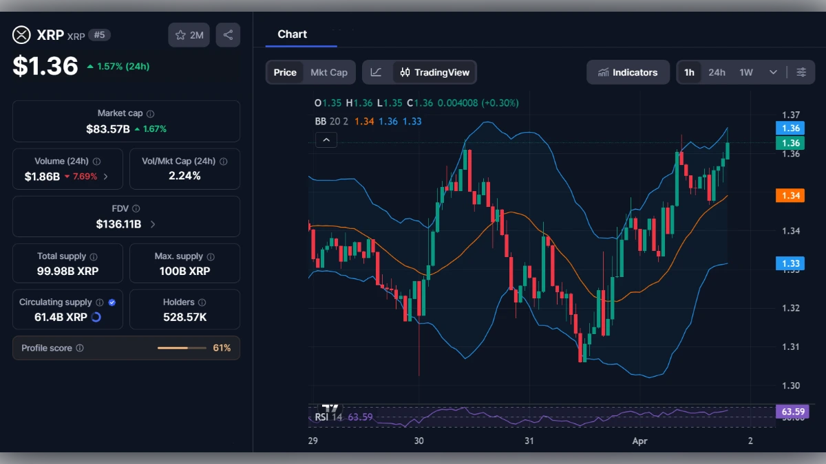 Graphique de trading de la cryptomonnaie XRP affichant un prix de 1,36 dollar avec bandes de Bollinger et RSI.