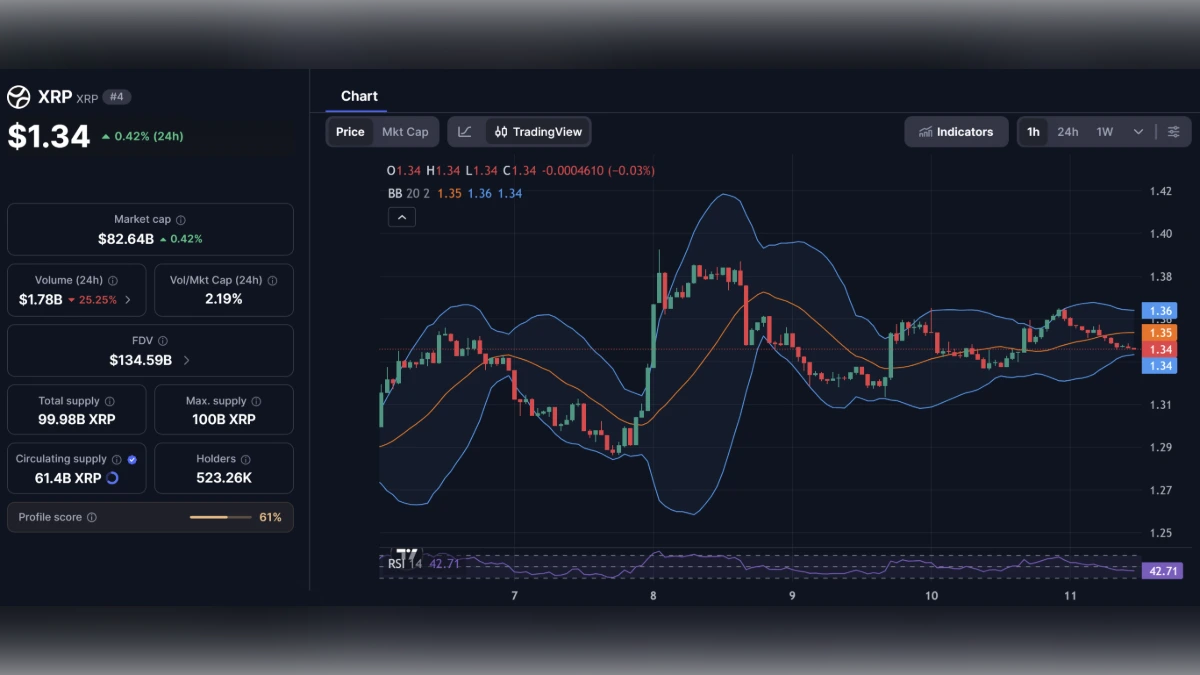 Graphique de trading XRP/USD montrant un prix de 1,34 $ et des indicateurs techniques.