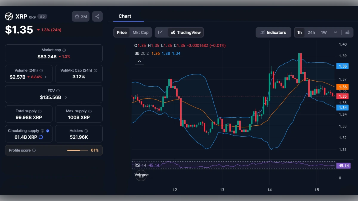 Graphique de trading XRP affichant un prix de 1,35 dollar avec indicateurs Bollinger Bands et RSI