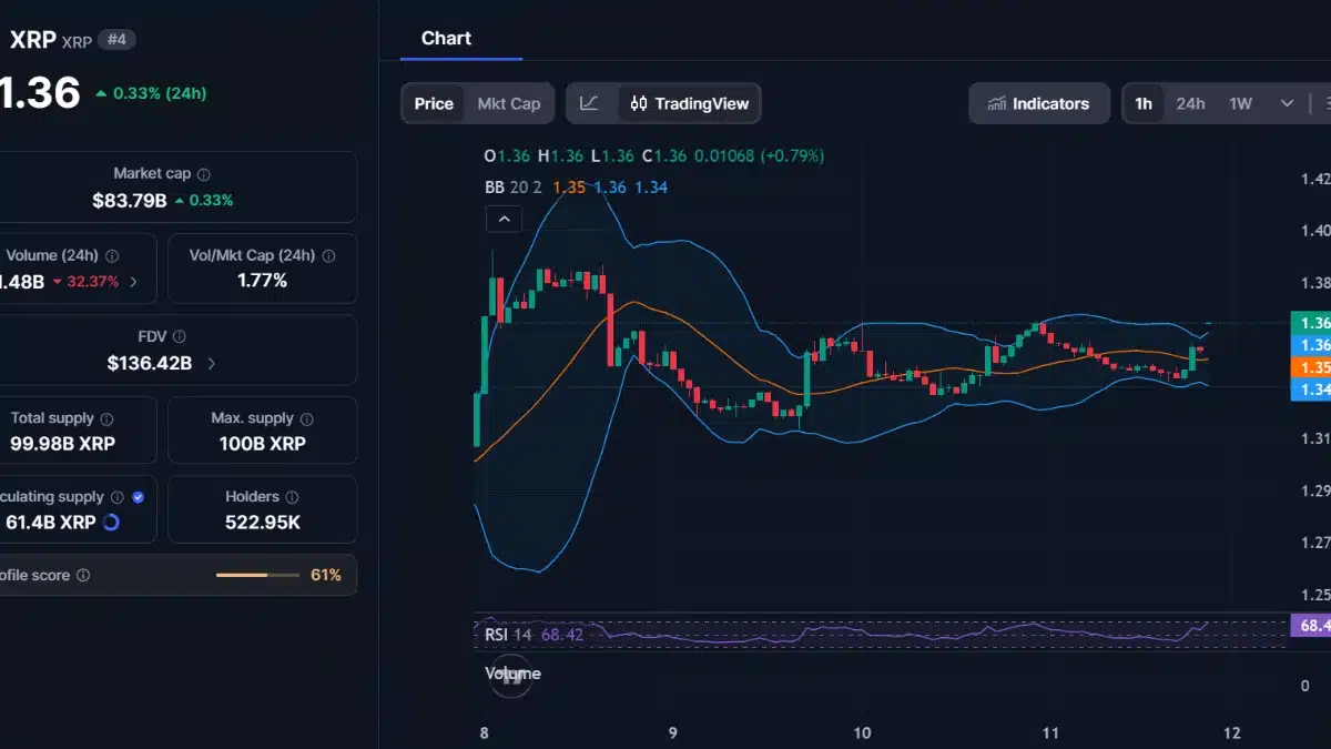 Graphique du prix du XRP à 1,36 dollar avec indicateurs techniques RSI et bandes de Bollinger