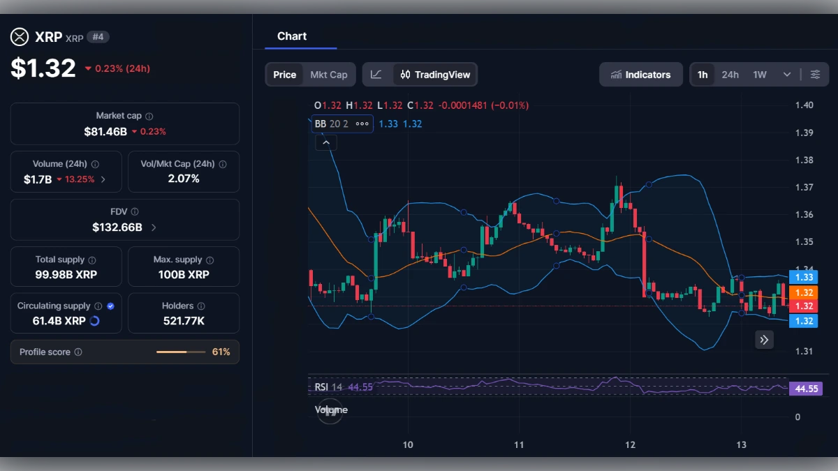 Graphique de trading de la cryptomonnaie XRP montrant le prix actuel de 1,32 dollar et les indicateurs techniques.