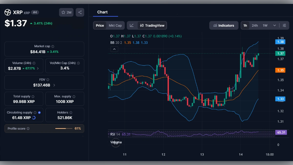 Graphique de trading XRP montrant le prix à 1,37 dollar avec indicateurs techniques RSI et Bandes de Bollinger.