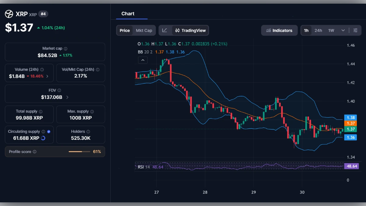 Graphique de trading XRP affichant un prix de 1,37 dollar avec indicateurs techniques