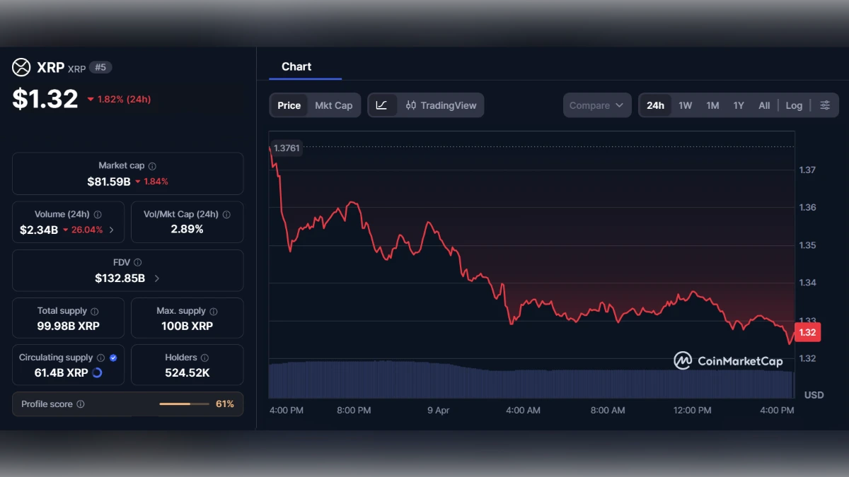 Graphique du prix du XRP à 1,32 dollar avec statistiques de capitalisation boursière sur CoinMarketCap