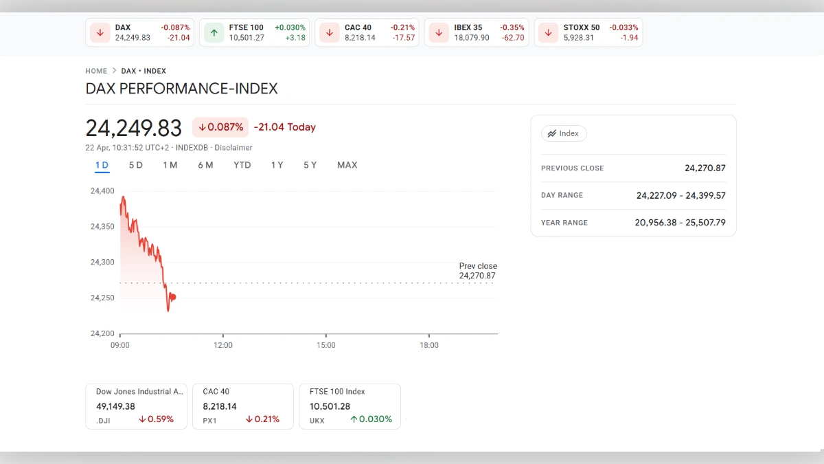 Graphique boursier du DAX Performance-Index affichant une valeur de 24 249,83 points avec une baisse de 0,087%.