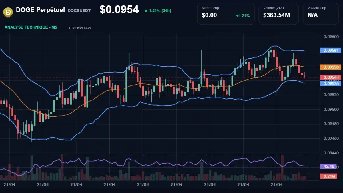 Graphique du cours DOGE Perpétuel à 0.10 Analyse technique du cours de DOGE Perpétuel de dogeusdt à 0.10 $ aujourd'hui