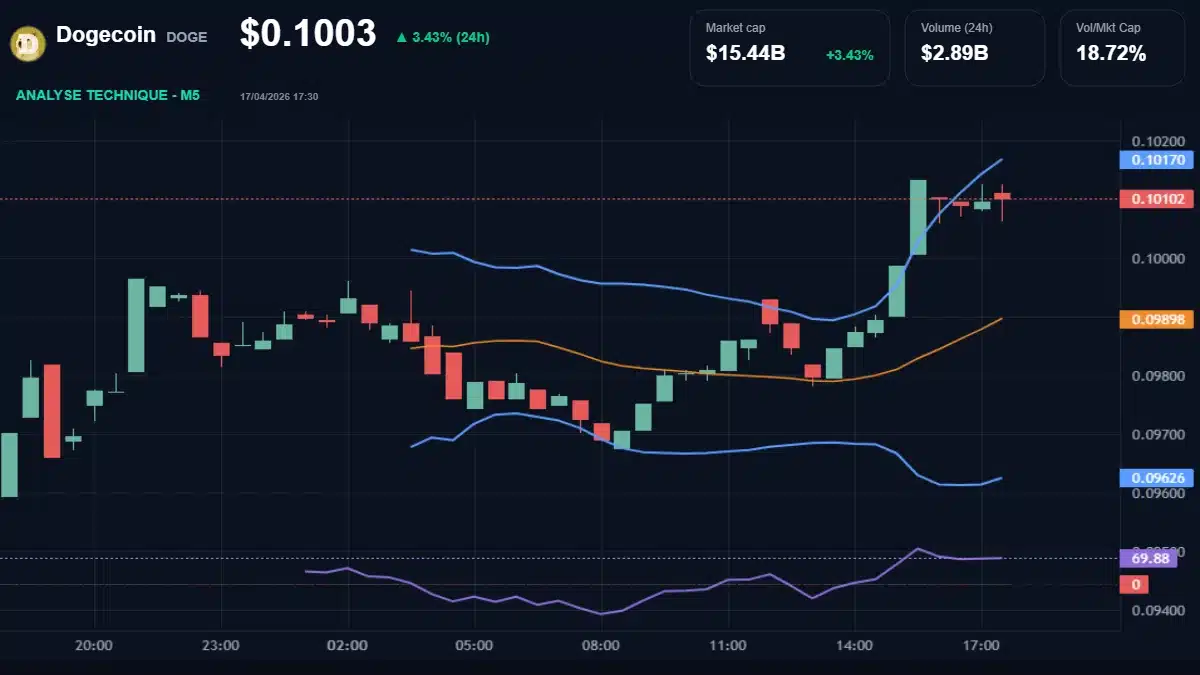 Graphique technique Dogecoin Analyse technique du cours de Dogecoin aujourd'hui