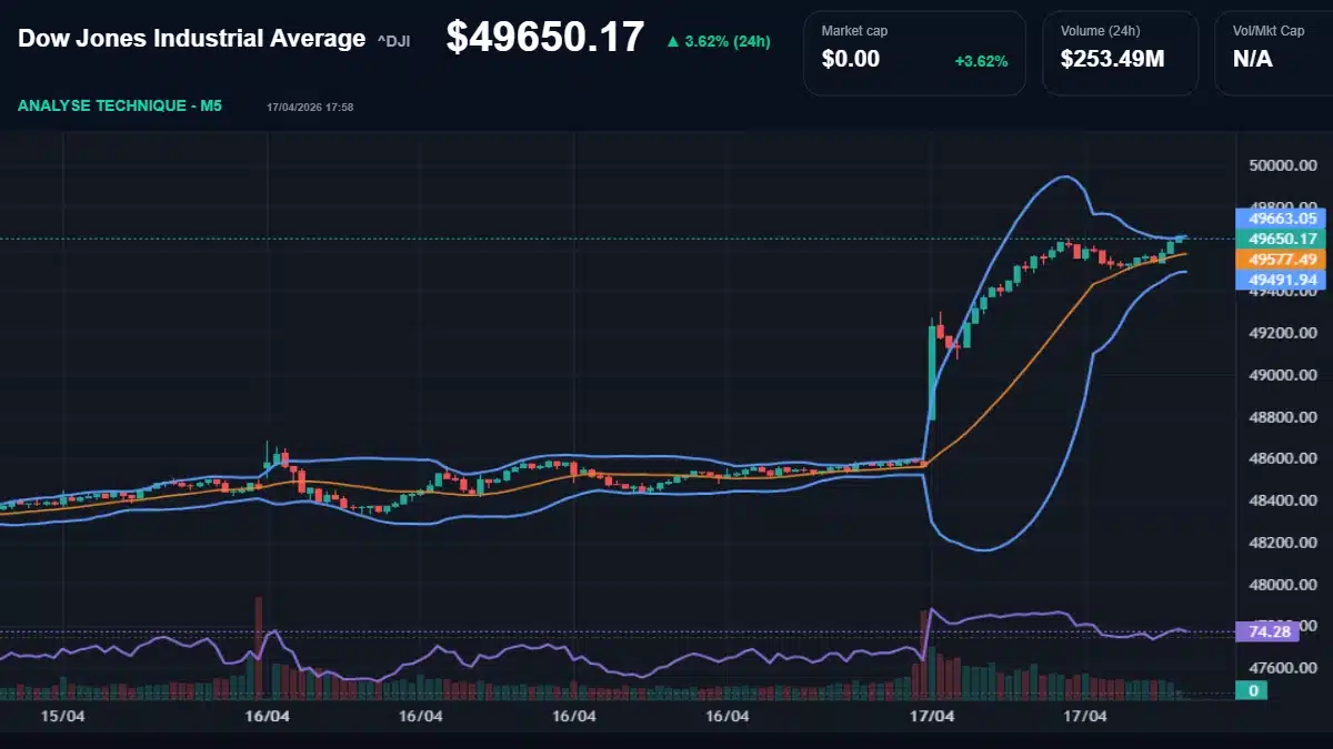 Graphique technique Dow Jones Industrial Average Analyse technique du cours de Dow Jones Industrial Average aujourd'hui