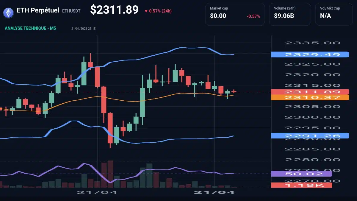 Graphique du cours ETH Perpétuel à 2312 Analyse technique du cours de ETH Perpétuel de ethusdt à 2312 $ aujourd'hui
