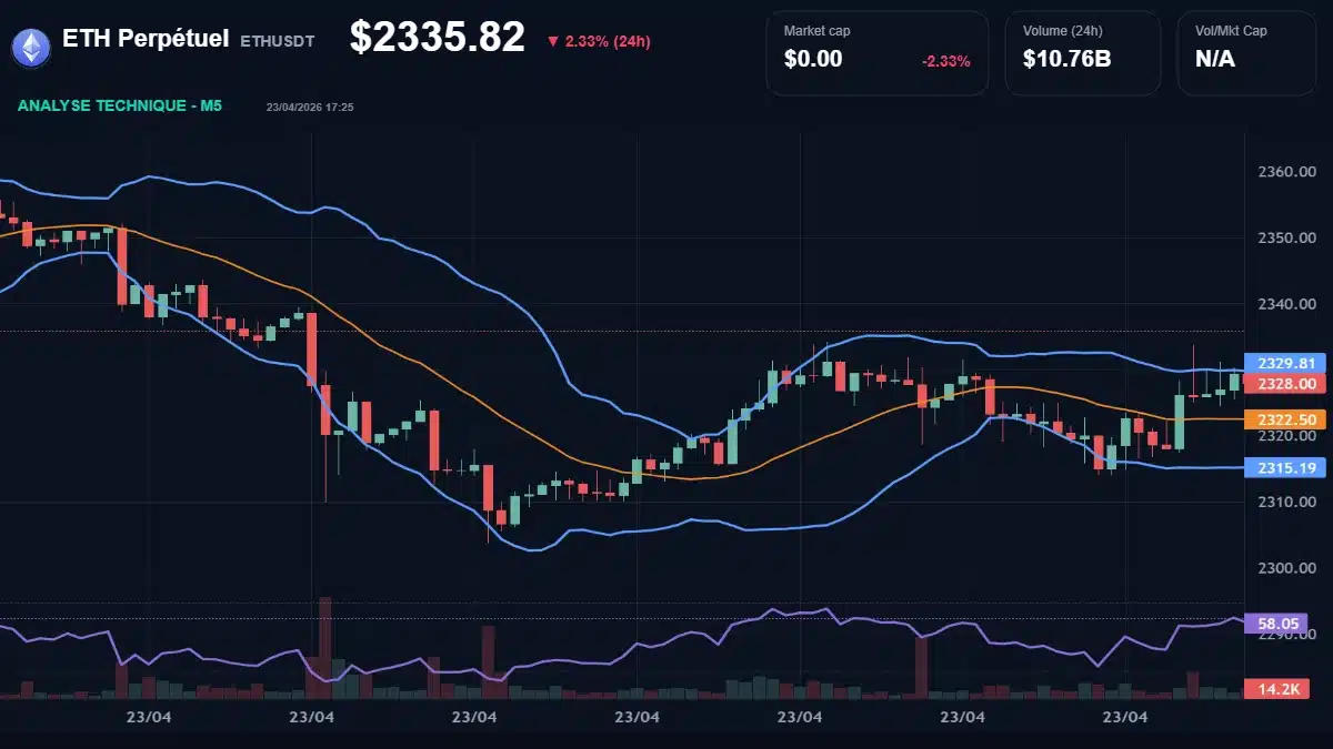 Graphique du cours ETH Perpétuel à 2336 $ Analyse technique du cours de ETH Perpétuel de ethusdt à 2336 $ aujourd'hui