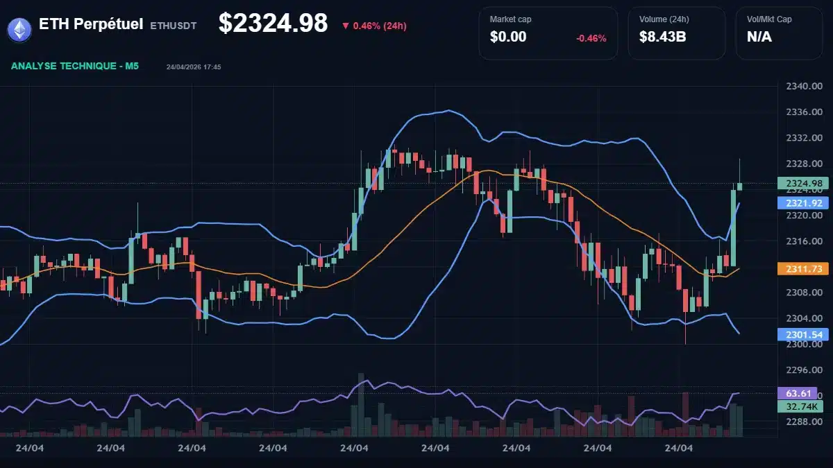 Graphique du cours ETH Perpétuel à 2325 Analyse technique du cours de ETH Perpétuel de ethereum à 2325 $ aujourd'hui
