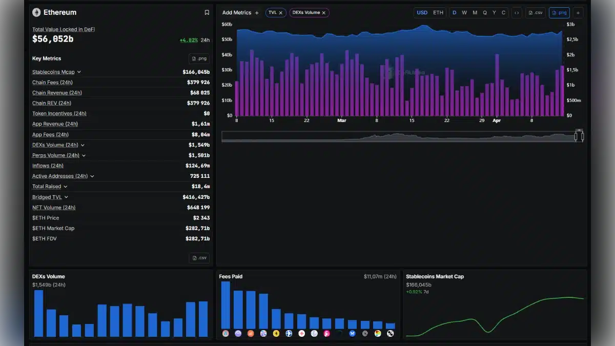 Tableau de bord des données Ethereum montrant la TVL de 56 milliards de dollars et le volume des DEX.