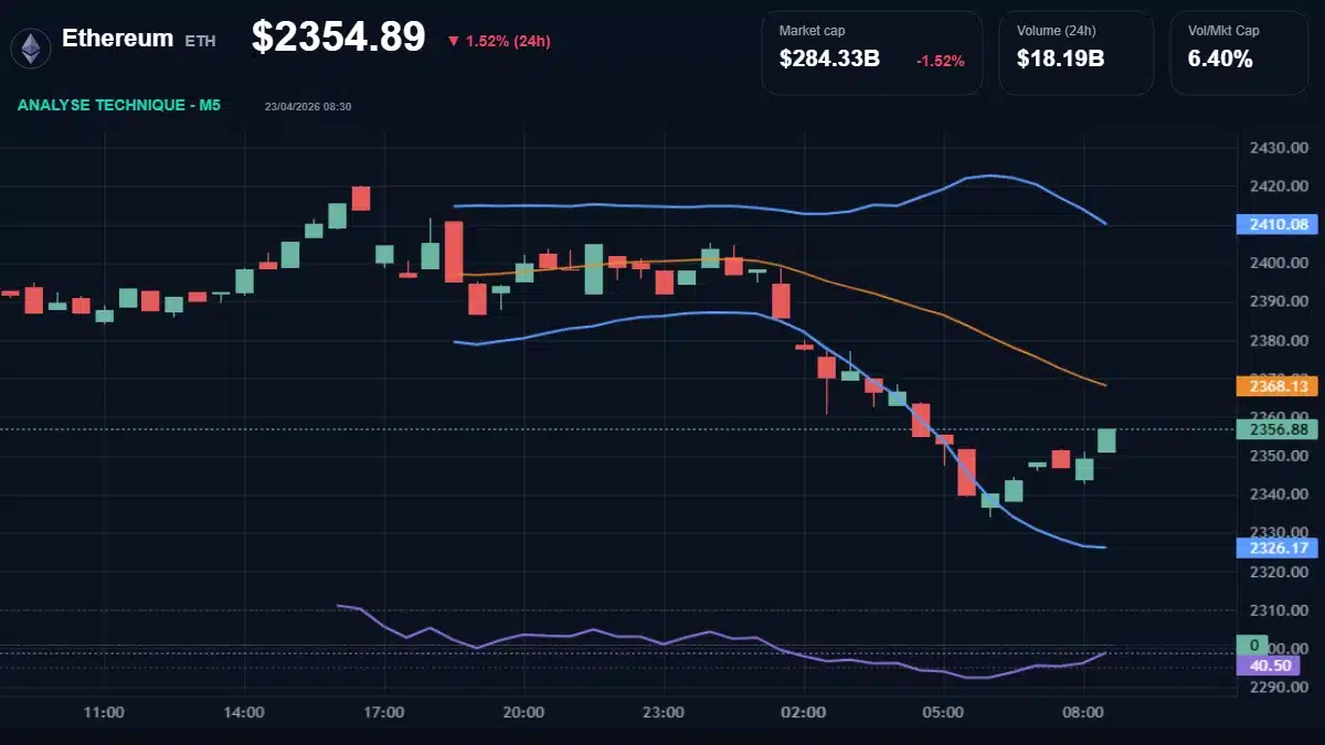 Ethereum (ETH) graphique du prix en direct $2,354.89 / €2 011,56, RSI 40.50