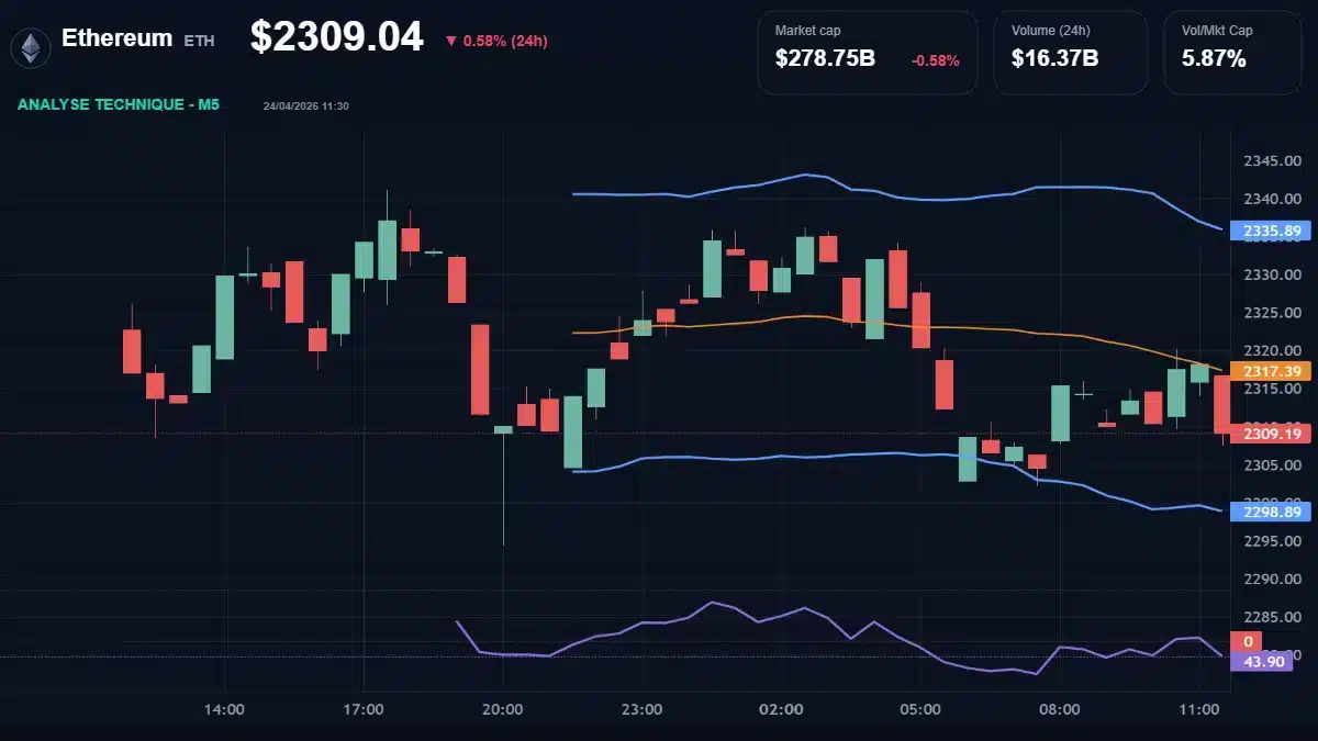 Graphique du cours Ethereum à 2309 Analyse technique du cours de Ethereum de ethereum à 2309 $ aujourd'hui