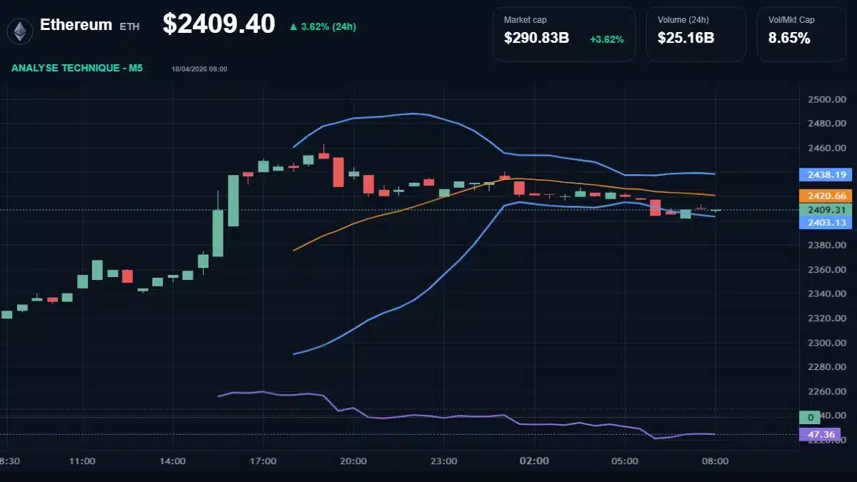 Graphique technique Ethereum Analyse technique du cours de Ethereum aujourd'hui
