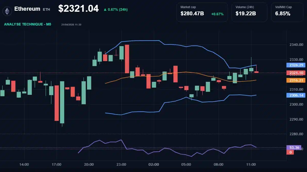 Graphique du cours Ethereum à 2321 Analyse technique du cours de Ethereum de ethereum à 2321 $ aujourd'hui