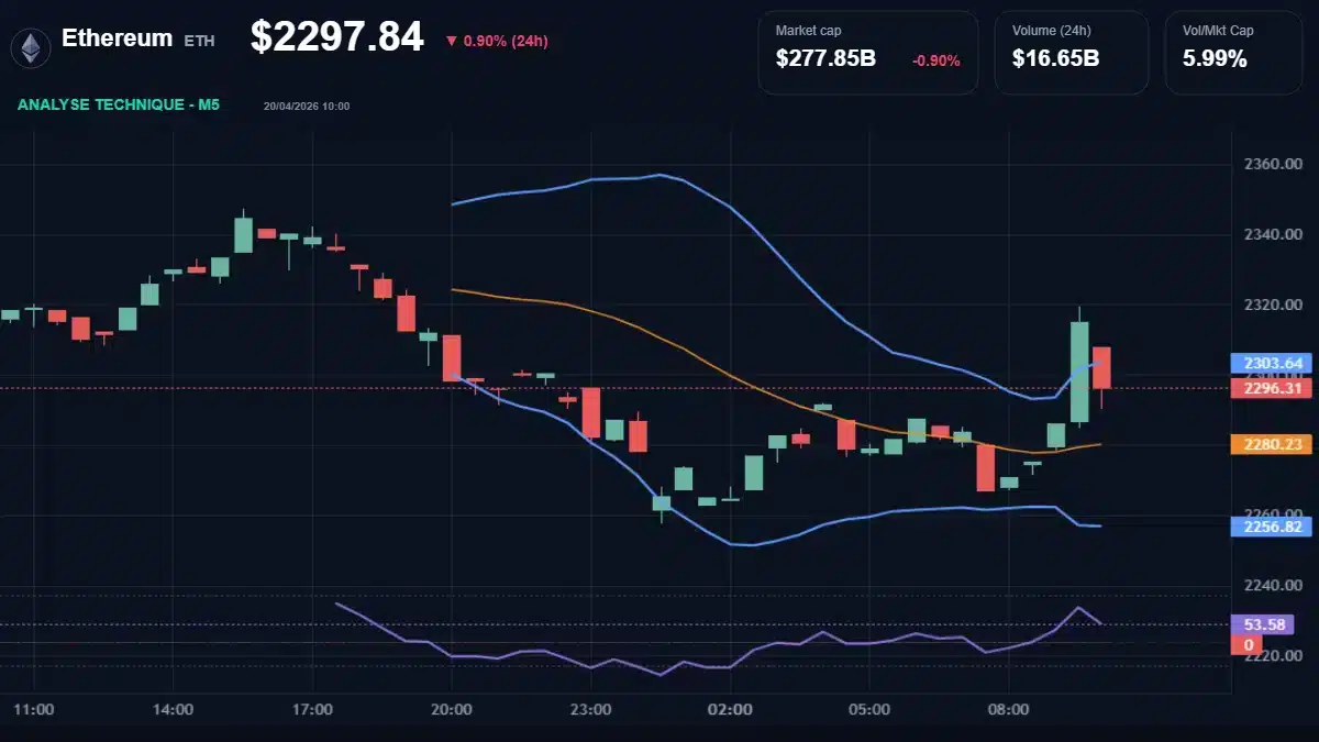 Graphique technique Ethereum Analyse technique du cours de Ethereum aujourd'hui