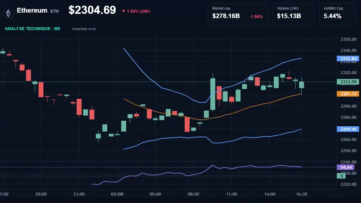 Graphique du cours Ethereum à 2305 Analyse technique du cours de Ethereum de ethereum à 2305 $ aujourd'hui