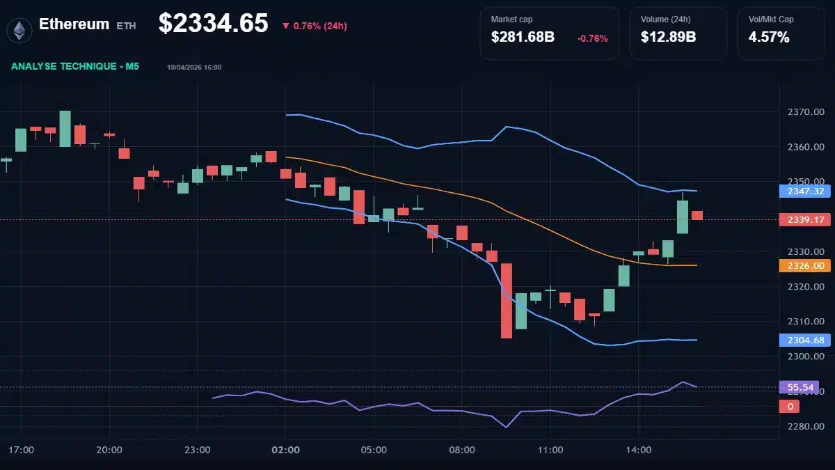 Graphique technique Ethereum Analyse technique du cours de Ethereum aujourd'hui