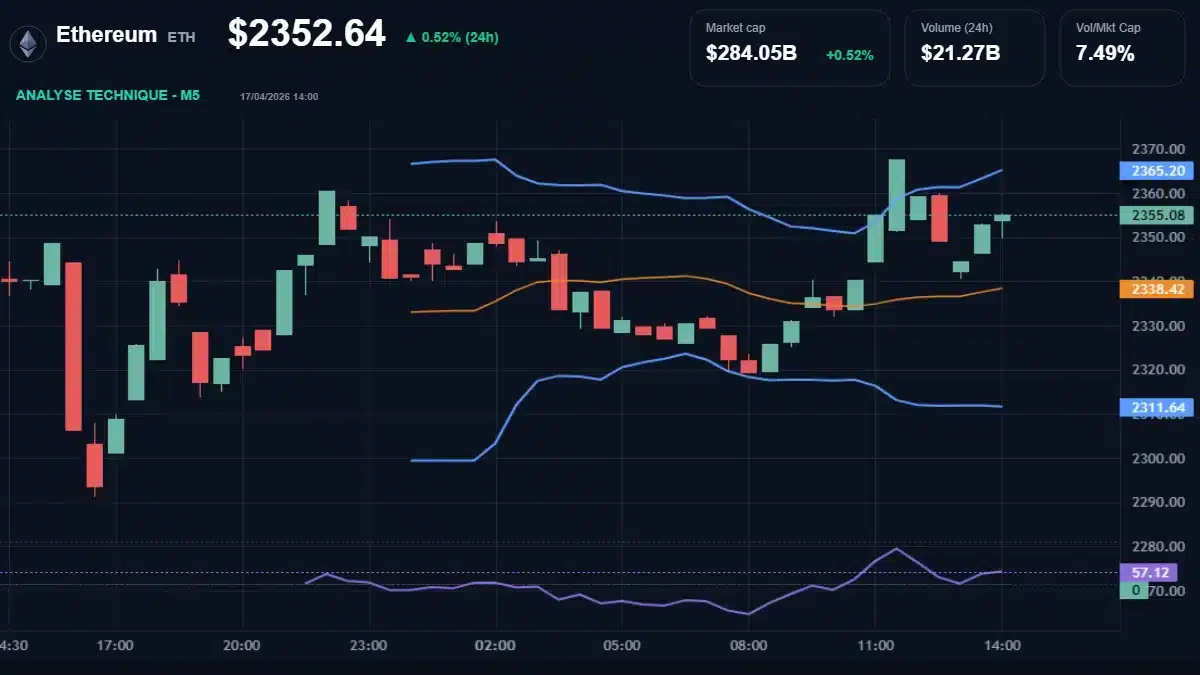 Graphique technique Ethereum Analyse technique du cours de Ethereum aujourd'hui