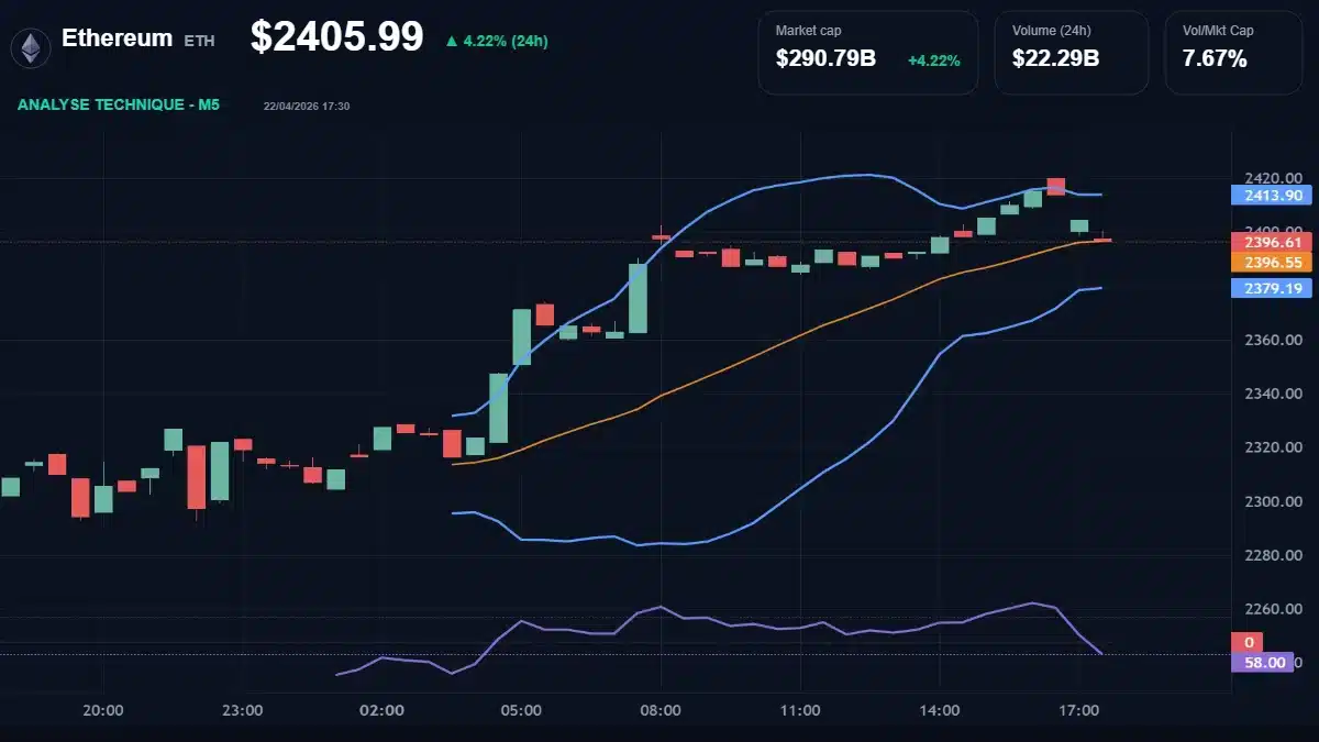 Graphique du cours Ethereum à 2406 Analyse technique du cours de Ethereum de ethereum à 2406 $ aujourd'hui