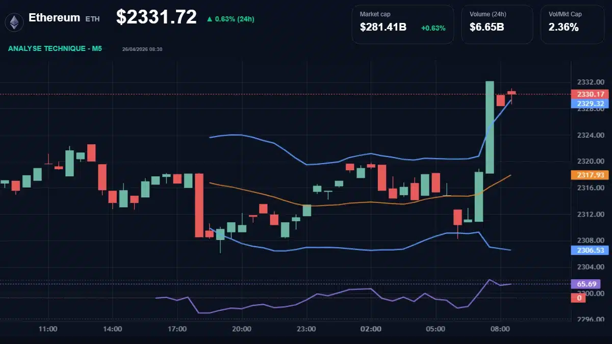 Graphique du cours Ethereum à 2332 $ Analyse technique du cours de Ethereum de ethereum à 2332 $ aujourd'hui