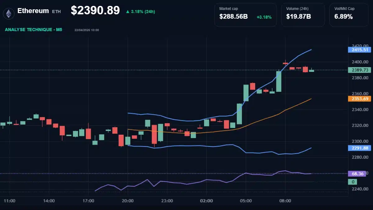Graphique du cours Ethereum à 2391 Analyse technique du cours de Ethereum de ethereum à 2391 $ aujourd'hui