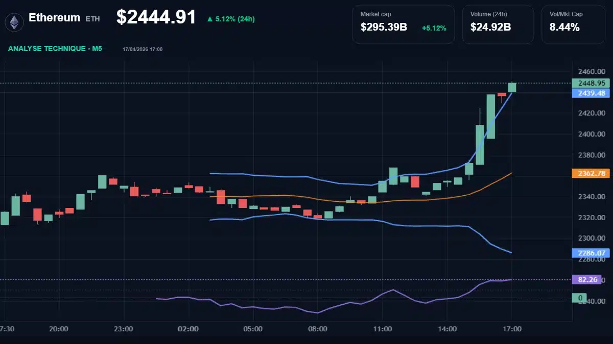 Graphique technique Ethereum Analyse technique du cours de Ethereum aujourd'hui