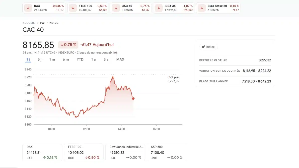 Graphique de performance du CAC 40 montrant une baisse de 0,75% à 8165,85 points