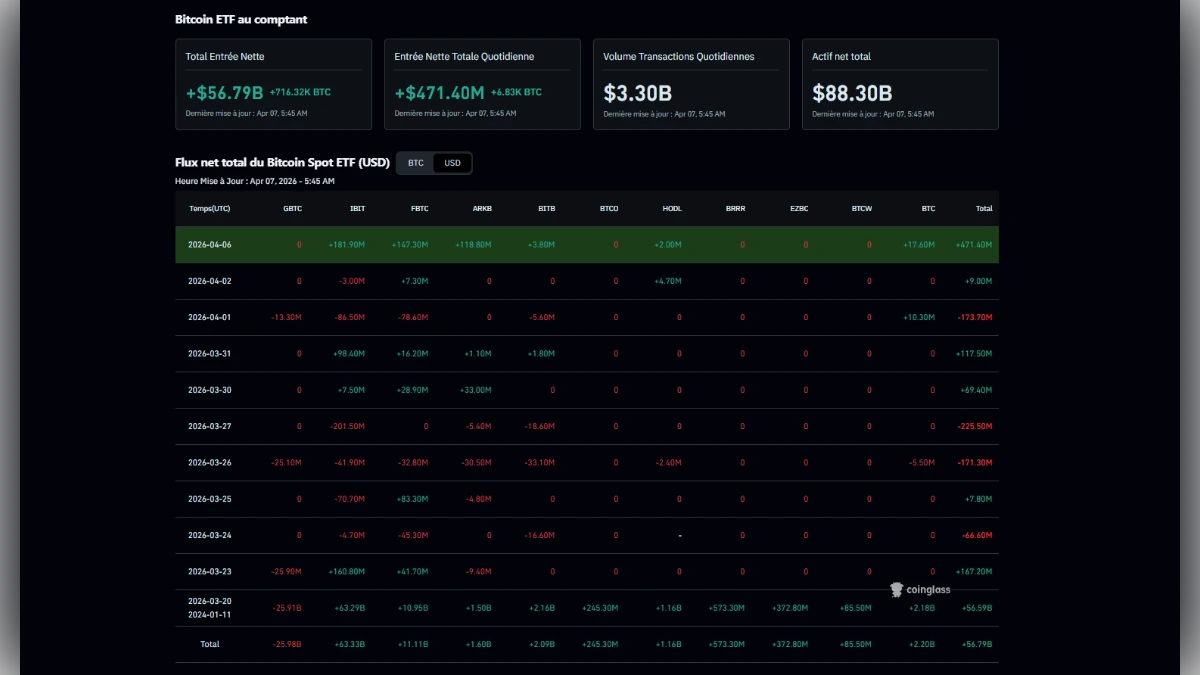 Tableau de bord affichant les flux nets totaux, le volume quotidien et les actifs nets des ETF Bitcoin au comptant.