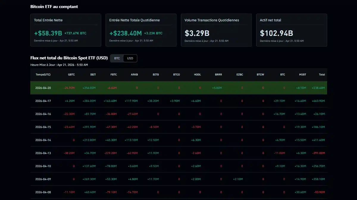 Capture d'écran d'un tableau de bord financier montrant les flux nets, le volume de transactions et l'actif net total des ETF Bitcoin au comptant.