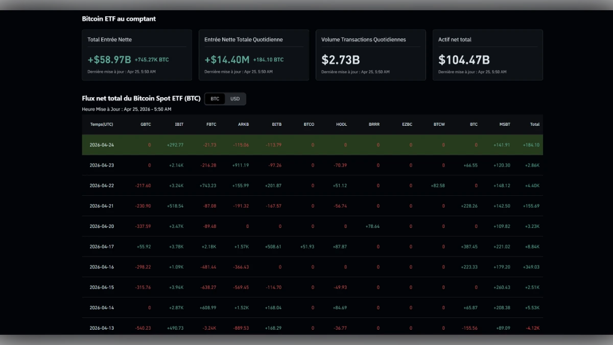 Graphique et tableau de bord financier affichant les statistiques de flux nets et d'actifs des ETF Bitcoin au comptant.