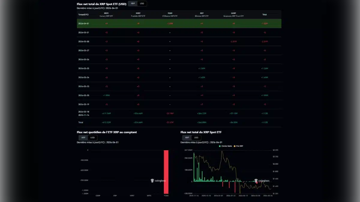 Tableau de bord affichant les flux nets quotidiens et totaux des ETF XRP au comptant par émetteur avec graphiques de prix.