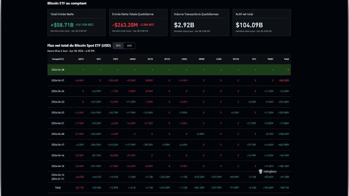Tableau de bord Coinglass affichant les flux nets et l'actif total des ETF Bitcoin au comptant