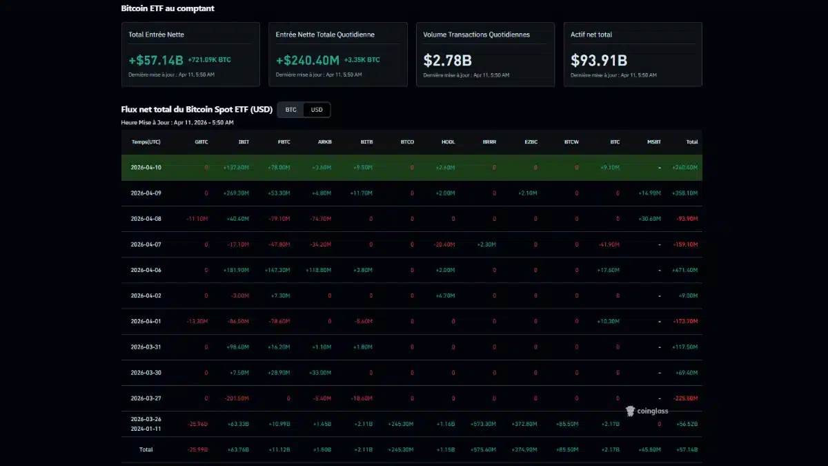 Tableau de bord Coinglass affichant les flux nets quotidiens et totaux des ETF Bitcoin au comptant comme IBIT et FBTC