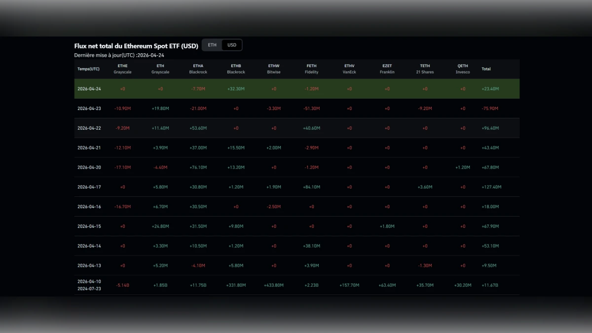 Tableau statistique détaillant les flux nets journaliers des ETF Ethereum Spot par émetteur comme Blackrock, Fidelity et Grayscale.