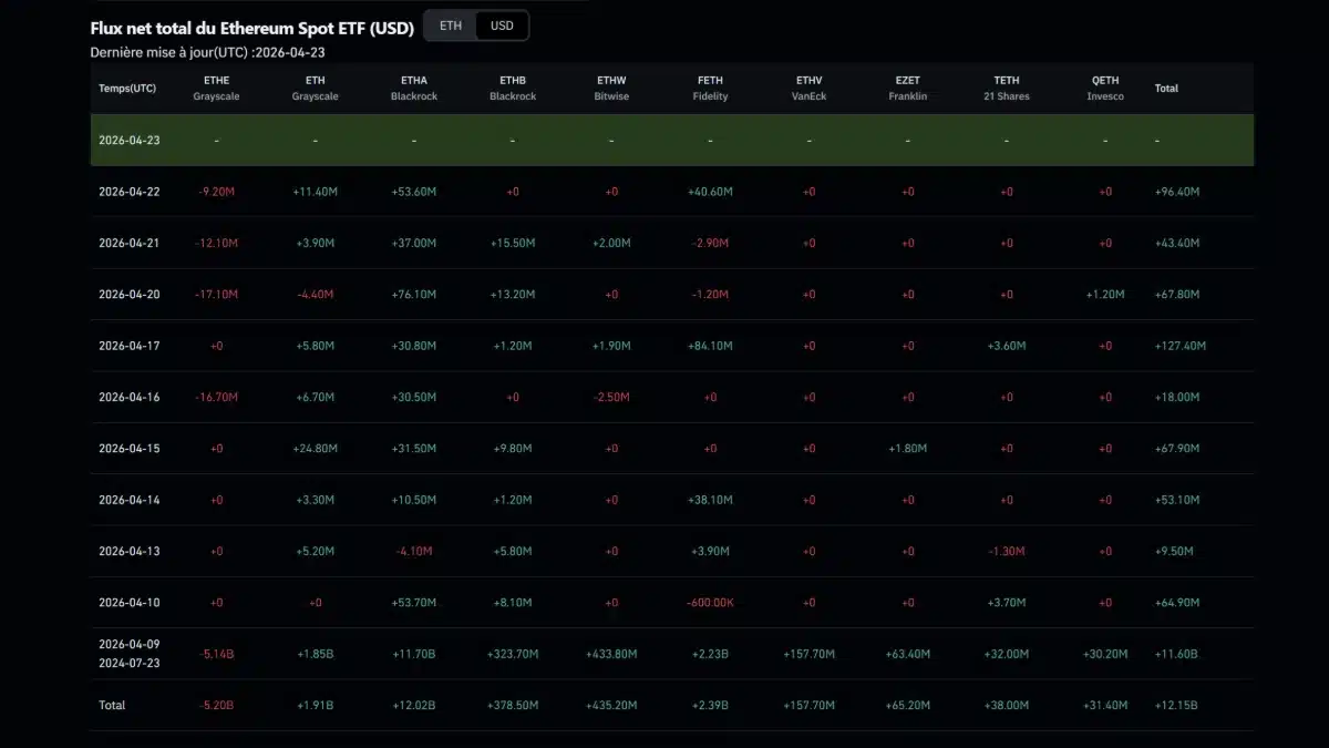 Tableau statistique détaillant les flux nets quotidiens des ETF Ethereum Spot par émetteur, incluant Blackrock, Fidelity et Grayscale.