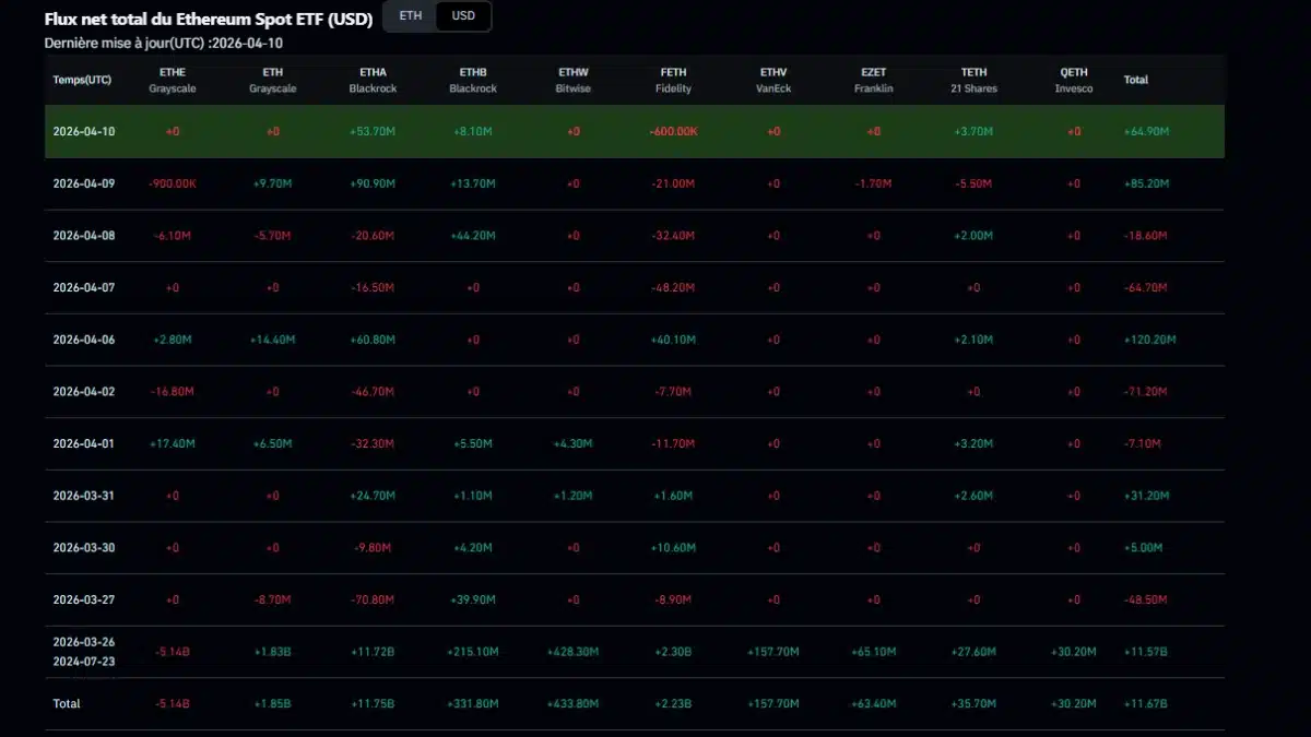 Tableau statistique montrant les flux nets quotidiens des ETF Ethereum Spot par émetteur comme Blackrock, Fidelity et Grayscale.
