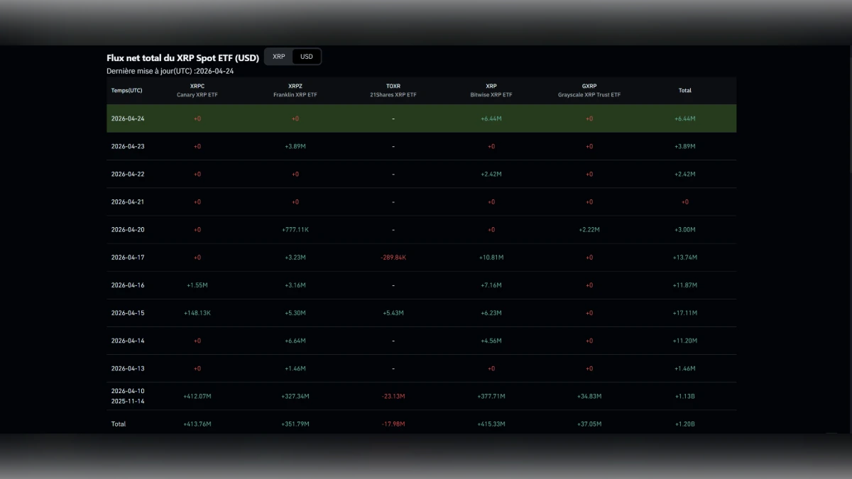 Tableau des flux nets totaux des ETF XRP Spot incluant Canary, Franklin, 21Shares, Bitwise et Grayscale