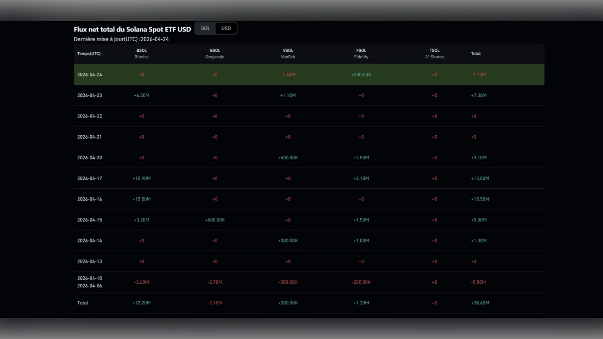 Tableau statistique des flux nets quotidiens pour les ETF Solana Spot incluant Bitwise, Grayscale, VanEck, Fidelity et 21 Shares.