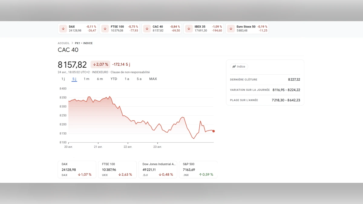 Graphique financier de l'indice CAC 40 affichant une valeur de 8157,82 points avec une baisse de 2,07% sur 5 jours.