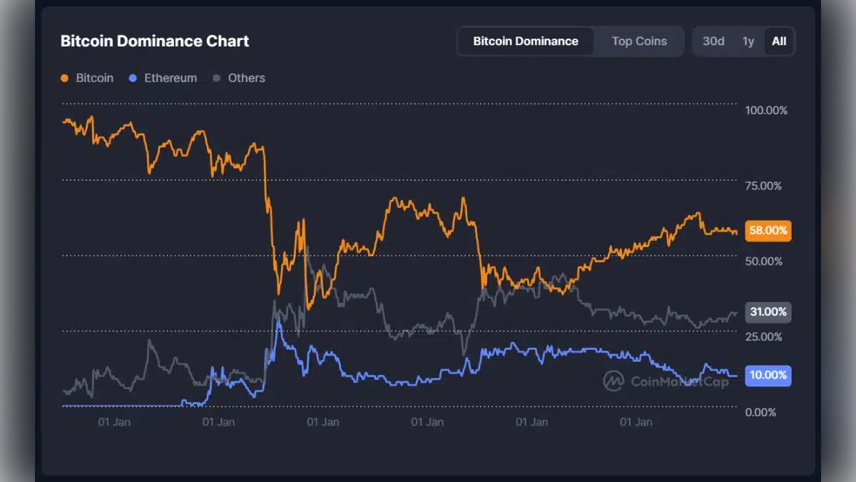 Graphique montrant la dominance du Bitcoin à 58%, de l'Ethereum à 10% et des autres cryptomonnaies à 31%