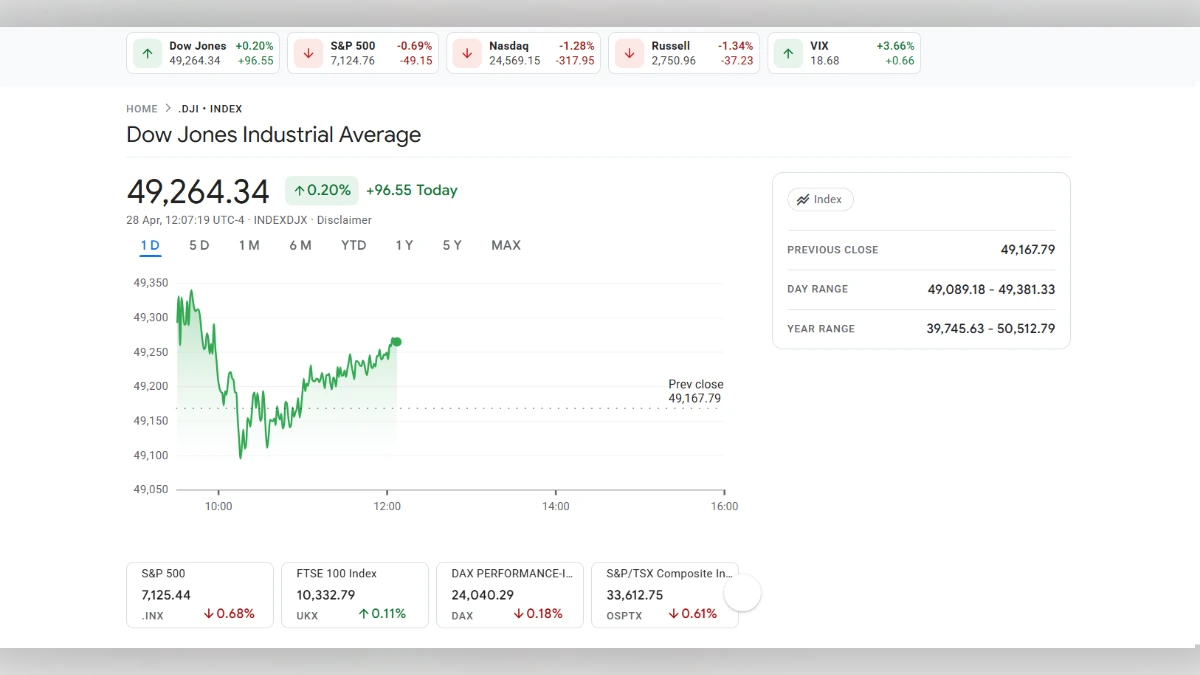 Capture d'écran d'un tableau de bord financier montrant l'indice Dow Jones à 49 264,34 points avec un graphique de performance quotidienne.