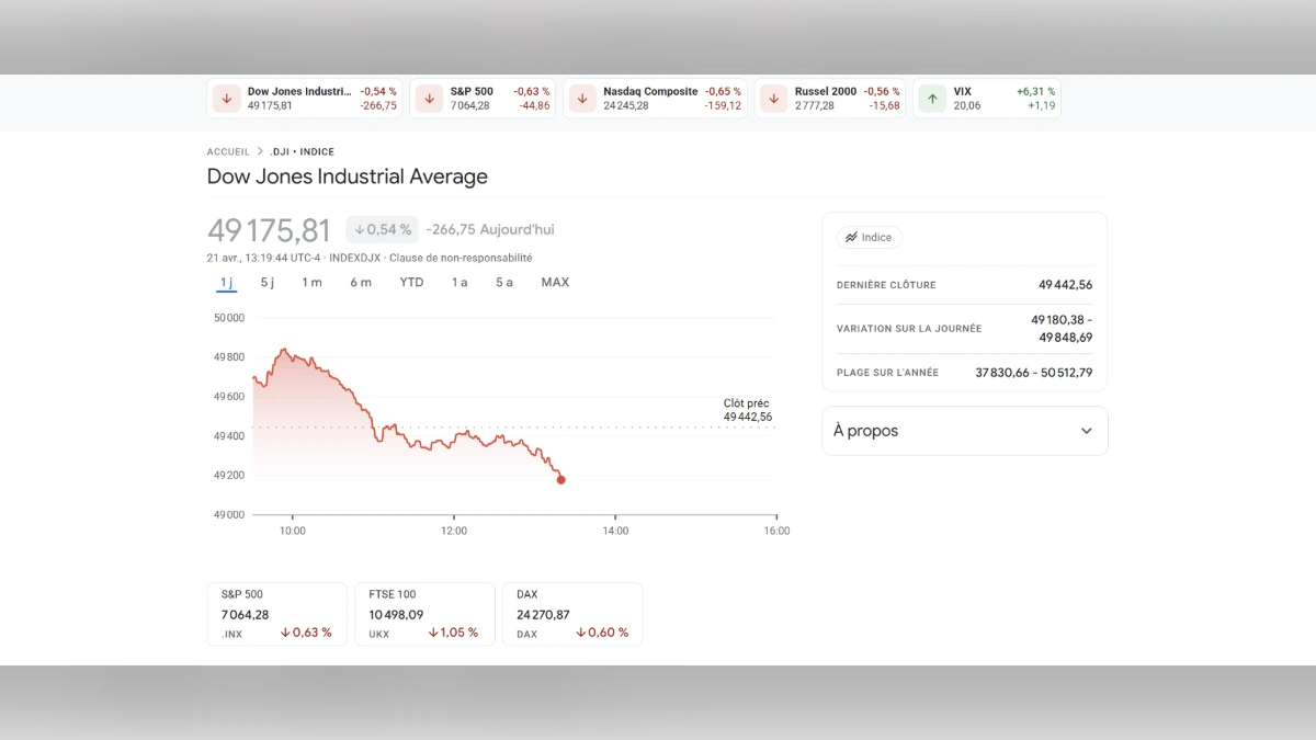 Capture d'écran d'un tableau de bord financier affichant la baisse de l'indice Dow Jones Industrial Average à 49 175,81 points.