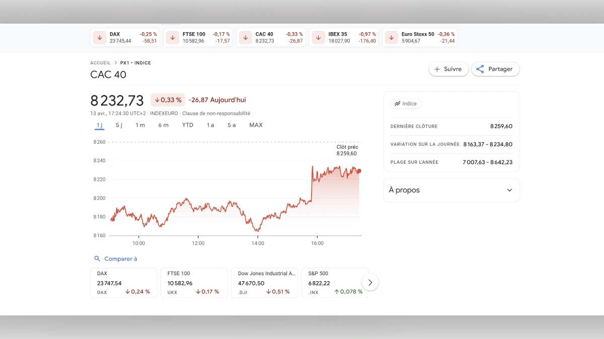 Capture d'écran montrant le graphique de l'indice CAC 40 avec une valeur de 8232,73 points et une baisse de 0,33%.