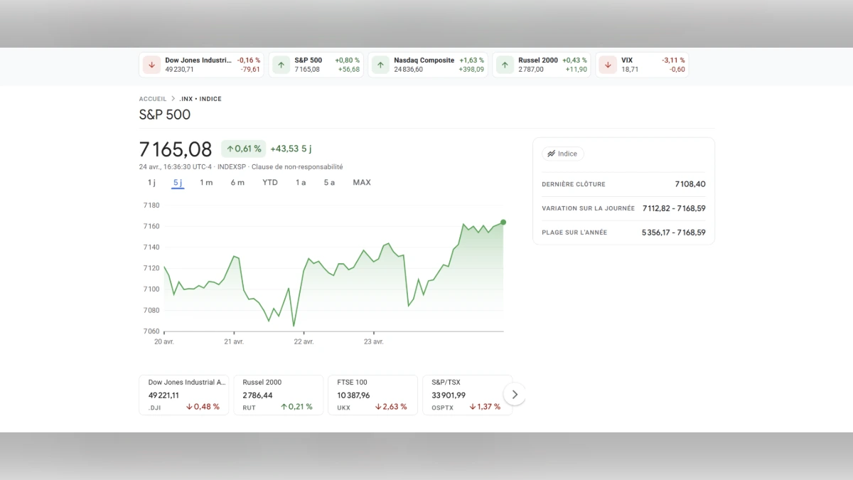 Capture d'écran d'un graphique boursier montrant l'évolution positive de l'indice S&P 500 à 7165,08 points sur une période de 5 jours.