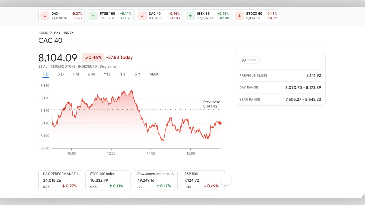 Graphique de performance de l'indice boursier CAC 40 affichant une valeur de 8104,09 points