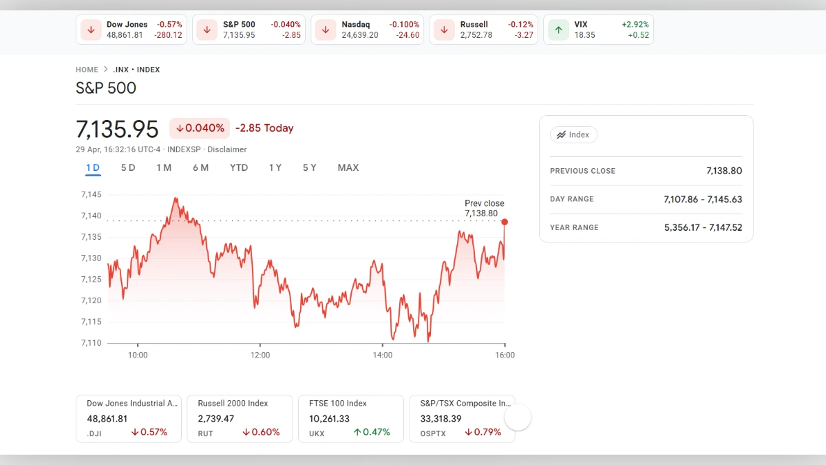 Tableau de bord financier montrant le cours du S&P 500 à 7 135,95 points avec graphique de performance journalière