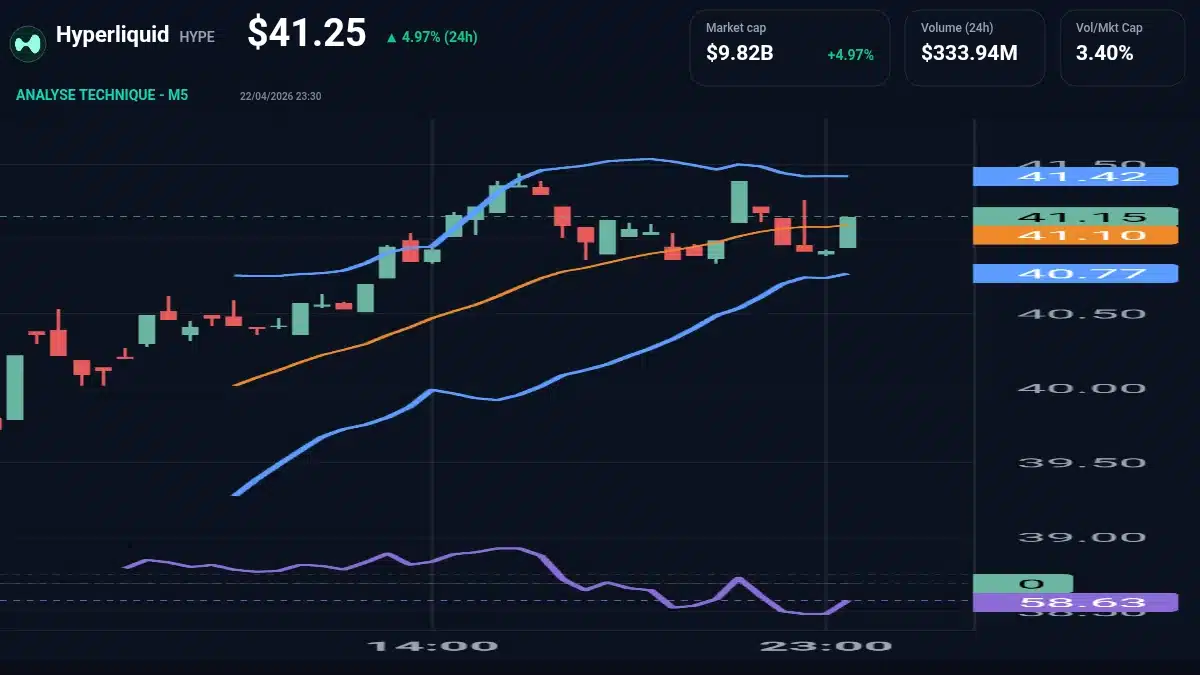 Graphique du cours Hyperliquid à 41.25 Analyse technique du cours de Hyperliquid de hyperliquid à 41.25 $ aujourd'hui